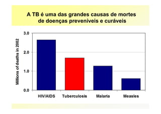 A TB é uma das grandes causas de mortes
           de doenças preveníveis e curáveis




Fonte: OMS, 2005
 