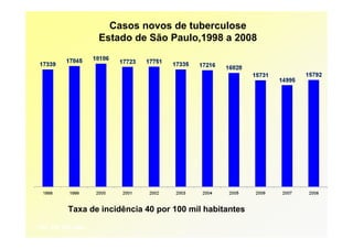 Casos novos de tuberculose
                    Estado de São Paulo,1998 a 2008




           Taxa de incidência 40 por 100 mil habitantes

                .
* Por 100 000 hab
 