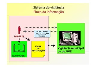 Sistema de vigilância
               Fluxo da informação




                  BOLETIM DE
                 ATUALIZAÇÃO
 CASO DE TB        ( mensal )




                 FICHA
                   DE           Vigilância municipal
              NOTIFICAÇÃO
                                ou do GVE
LIVRO VERDE
 