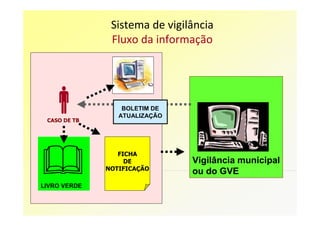 Sistema de vigilância
               Fluxo da informação




                  BOLETIM DE
                 ATUALIZAÇÃO
 CASO DE TB




                 FICHA
                   DE          Vigilância municipal
              NOTIFICAÇÃO
                               ou do GVE
LIVRO VERDE
 