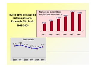 Número de sintomáticos
Busca ativa de casos no   respiratórios examinados
   sistema prisional
 Estado de São Paulo
      2003-2008




           Positividade
 