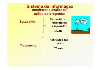 Sistema de informação
        monitorar e avaliar as
         ações do programa
                   Sintomáticos
Busca ativa          respiratórios
                     examinados
                      Lab-TB


                   Notificação dos
                          casos
Tratamento
                      TB web
 