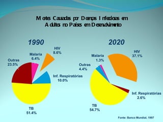 Mortes Causadas por Doenças Infecciosas em  Adultos no Países em Desenvolvimento Fonte: Banco Mundial, 1997 TB 51.4% Inf. Respiratórias 10.0% HIV 8.6% Malaria 6.4% Outras 23.5% TB 54.7% Inf.   Respiratórias 2.6% HIV 37.1% Malaria 1.3% Outras 4.4% 1990 2020 