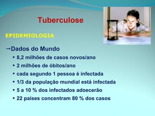 EPIDEMIOLOGIA Dados do Mundo 8,2 milhões de casos novos/ano 2 milhões de óbitos/ano cada segundo 1 pessoa é infectada  1/3 da população mundial está infectada  5 a 10 % dos infectados adoecerão 22 países concentram 80 % dos casos Tuberculose  