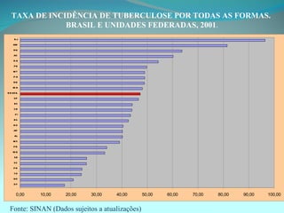 TAXA DE INCIDÊNCIA DE TUBERCULOSE POR TODAS AS FORMAS.  BRASIL E UNIDADES FEDERADAS, 2001 . Fonte: SINAN (Dados sujeitos a atualizações) 