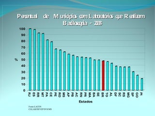 Percentual  de  Municípios com Laboratórios que Realizam  Baciloscopia - 2003 Fonte:LACEN CGLAB/DEVEP/SVS/MS  