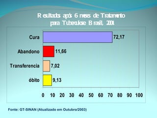 Fonte: GT-SINAN (Atualizado em Outubro/2003) Resultados após 6 meses de Tratamento para Tuberculose. Brasil, 2001. 