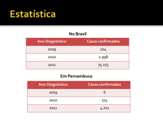 No Brasil
Ano Diagnóstico               Casos confirmados
     2009                           104
     2010                           2.998
     2011                          75.273

             Em Pernambuco
Ano Diagnóstico               Casos confirmados
      2009                            6
      2010                           174
      2011                          4.701
 