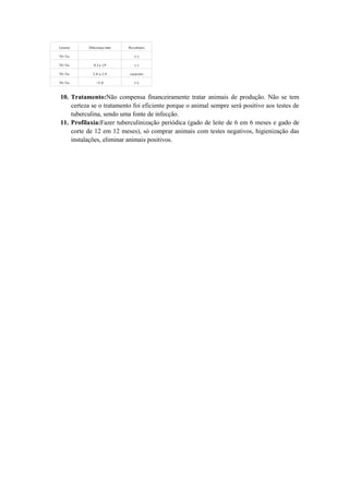 Leitura    Diferença/mm    Res ultad o

Tb <Ta                         (-)

Tb >Ta       0 ,1 a 1,9        (-)

Tb >Ta       2 ,0 a 2 ,9   s us p eito

Tb >Ta         >3 ,0          (+)



10. Tratamento:Não compensa financeiramente tratar animais de produção. Não se tem
    certeza se o tratamento foi eficiente porque o animal sempre será positivo aos testes de
    tuberculina, sendo uma fonte de infecção.
11. Profilaxia:Fazer tuberculinização periódica (gado de leite de 6 em 6 meses e gado de
    corte de 12 em 12 meses), só comprar animais com testes negativos, higienização das
    instalações, eliminar animais positivos.
 