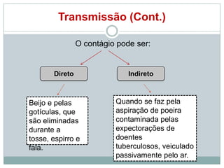 Transmissão (Cont.)
O contágio pode ser:

Direto

Beijo e pelas
gotículas, que
são eliminadas
durante a
tosse, espirro e
fala.

Indireto

Quando se faz pela
aspiração de poeira
contaminada pelas
expectorações de
doentes
tuberculosos, veiculado
passivamente pelo ar.

 