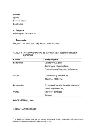 Anorexia
Apática
Decúbito lateral
Desidratada
Suspeita
Diarréia por Escherichia coli
Tratamento
Borgal®18
: 1ml para cada 10 kg, IM, SID, durante 5 dias.
TABELA 4 - PRINCIPAIS CAUSAS DE DIARRÉIAS EM BEZERROS RECÉM-
NASCIDOS
Causas Doença/Agente
Bacterianas Colibacilose (E. coli)
Salmonelose (Salmonella sp.)
Enterotoxemia (Clostridium perfringens)
Víricas Coronavirose (Coronavírus)
Rotavirose (Rotavírus)
Protozoários Criptosporidiose (Cryptosporidium parvum)
Eimeriose (Eimeria sp.)
Outros Alterações dietéticas
Estresse
FONTE: REBHUN, 2000.
4.8 DILATAÇÃO DE CECO
18
BORGAL® - Intervet.Cada 100 mL contém: sulfadoxina 20,00g; trimetropin 4,00g; hidróxido de
sódio 2,05g; dietanolamina 0,30g; glicerinformol 75,65g.
 