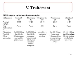 Médicaments Isoniazide
(H)
Rifampicine
(R)
Streptomycine
(S)
Pyrazinamide
(Z)
Ethambutol
(E)
Posologie
Mg/kg/j
10-15 10-20 20-40 20-30 15-25
Voie
d’administrati
on
Per os Per os IM Per os Per os
Présentation Cp 100-300mg Cp 150-300mg Amp 0,5-1g Cp 400- 500mg Cp 100 -400mg
Propriété bactéricide bactéricide bactéricide bactéricide bactériostatique
Effets
secondaires
Hépatotoxique,
neuropathies
périphériques
Augmente
l’hépatotoxicit
é de H, rare
accidents
immuno-
allergiques
otoxique Hépato toxicité,
hyper uricémie,
arthralgie, rash
cutané
Névrite optique
rétrobulbaire,
rash cutané
40
Médicaments antituberculeux essentiels :
 