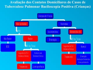 Avaliação dos Contatos Domiciliares de Casos de
 Tuberculose Pulmonar Baciloscopia Positiva (Crianças)

                                                                            C r ia n ç a s a té 1 5 a n o s

                   N ã o v a c in a d a s                                                                                   V a c in a d a s

                     PPD                                                                          A s s in t o m á t ic o                           S in t o m á t ic o ( II)

N ã o R e a to r                                 R e a to r                                          O r ie n ta ç ã o                                 R X d e T ó ra x

    BCG                                     R X d e T ó ra x                                                                      S u g e s t iv o d e T b +                    N o rm a l
                                                                                                                                  S in t o m a s C lín ic o s
                       S u g e s t iv o d e T b +                 N o rm a l e s e m
                       S in t o m a s C lín ic o s             S in t o m a s C lín ic o s                                           T ra ta m e n to                        O r ie n t a ç ã o
                                                                                                                                                                    M e d ic a ç ã o S in t o m á t ic a
                                                                                                                                                                       A c o m p a n h a m e n to
                          T ra ta m e n to                    Q u im io p r o f ila x ia
 