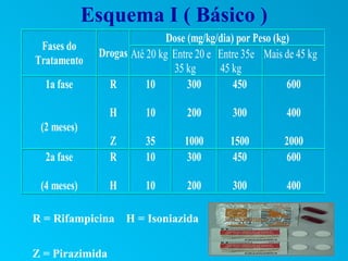 Esquema I ( Básico )
                              Dose (mg/kg/dia) por Peso (kg)
 Fases do
              Drogas Até 20 kg Entre 20 e Entre 35e Mais de 45 kg
Tratamento
                               35 kg      45 kg
  1a fase       R        10        300        450          600

                 H       10       200        300         400
 (2 meses)
                 Z      35        1000      1500         2000
  2a fase        R      10        300       450          600

 (4 meses)       H      10        200        300         400

R = Rifampicina      H = Isoniazida


Z = Pirazimida
 