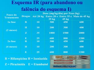 Esquema IR (para abandono ou
         falência do esquema I)
                            Dose (mg/kg/dia) por Peso (kg)
 Fases do
             Drogas Até 20 kg Entre 20 e Entre 35 e Mais de 45 kg
Tratamento
                                35 kg      45 kg
  1a fase      R       10         300        450          600

               H        10         200      300          400
 (2 meses)
               Z        35         1000     1500        2000

               E        25         600      800         1200
  2a fase      R        10         300      450         600

 (4 meses)     H        10         200      300          400

               E        25         600      800         1200

R = Rifampicina H = Isoniazida
Z = Pirazimida     E = Etambutol
 