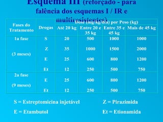 Esquema III (reforçado - para
             falência dos esquemas I / IR e
                    multiresistentes) por Peso (kg)
                          Dose (mg/kg/dia)
 Fases do
              Drogas Até 20 kg Entre 20 e Entre 35 e Mais de 45 kg
Tratamento
                                 35 kg      45 kg
  1a fase       S       20        500       1000         1000

                Z        35       1000       1500        2000
 (3 meses)
                E        25        600       800         1200

                Et       12        250       500           750
  2a fase
                E        25        600       800         1200
 (9 meses)
                Et       12        250       500           750

 S = Estreptomicina injetável             Z = Pirazimida
 E = Etambutol                            Et = Etionamida
 