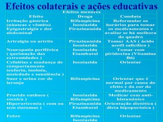 Efeitos colaterais e ações educativas
                       Efeitos menores
          Efeito             Droga             Conduta
Irritação gástrica        Rifampicina       Reformular os
(náuseas e vômito)         Isoniazida   horários para tomar
Epigastralgia e dor      Pirazinamida    os medicamentos e
abdominal                               avaliar se há melhora
                                              do quadro
Artralgia ou artrite       Pirazinamida  Tomar AAS ( ácido
                            Isoniazida     acetil salicílico )
Neuropatia periférica       Isoniazida       Tomar com
( queimação das             Etambutol   piridoxina (Vitamina
extremidades )                                    B6)
Cefaléias e mudança de      Isoniazida         Orientar
comportamento
(euforia, insônia,
ansiedade e sonolência )
Suor e urina cor de        Rifampicina      Orientar que é
laranja                                 normal por causa do
                                          efeito e da cor do
                                            medicamento
Prurido cutâneo (           Isoniazida    Medicar com anti-
coceira )                  Rifampicina       histamínico
Hiperuricemia ( com ou     Pirazinamida Orientação dietética (
sem sintomas )              Etambutol    dieta hipopurínica )

Febre                      Rifampicina         Orientar
                            Isoniazida
 