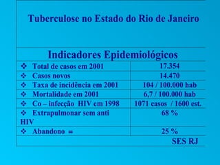 Tuberculose no Estado do Rio de Janeiro


       Indicadores Epidemiológicos
 Total de casos em 2001                17.354
 Casos novos                           14.470
 Taxa de incidência em 2001     104 / 100.000 hab
 Mortalidade em 2001             6,7 / 100.000 hab
 Co – infecção HIV em 1998    1071 casos / 1600 est.
 Extrapulmonar sem anti                 68 %
HIV
 Abandono =                           25 %
                                           SES RJ
 