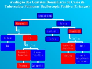 Avaliação dos Contatos Domiciliares de Casos de
 Tuberculose Pulmonar Baciloscopia Positiva (Crianças)

                                                                            C r ia n ç a s a té 1 5 a n o s

                   N ã o v a c in a d a s                                                                                   V a c in a d a s

                     PPD                                                                          A s s in t o m á t ic o                           S in t o m á t ic o ( II)

N ã o R e a to r                                 R e a to r                                          O r ie n ta ç ã o                                 R X d e T ó ra x

    BCG                                     R X d e T ó ra x                                                                      S u g e s t iv o d e T b +                    N o rm a l
                                                                                                                                  S in t o m a s C lín ic o s
                       S u g e s t iv o d e T b +                 N o rm a l e s e m
                       S in t o m a s C lín ic o s             S in t o m a s C lín ic o s                                           T ra ta m e n to                        O r ie n t a ç ã o
                                                                                                                                                                    M e d ic a ç ã o S in t o m á t ic a
                                                                                                                                                                       A c o m p a n h a m e n to
                          T ra ta m e n to                    Q u im io p r o f ila x ia
 