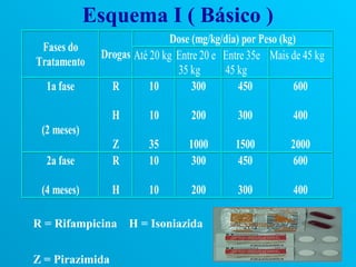 Esquema I ( Básico )
                              Dose (mg/kg/dia) por Peso (kg)
 Fases do
              Drogas Até 20 kg Entre 20 e Entre 35e Mais de 45 kg
Tratamento
                               35 kg      45 kg
  1a fase       R        10        300        450          600

                 H       10       200        300         400
 (2 meses)
                 Z      35        1000      1500         2000
  2a fase        R      10        300       450          600

 (4 meses)       H      10        200        300         400

R = Rifampicina      H = Isoniazida


Z = Pirazimida
 
