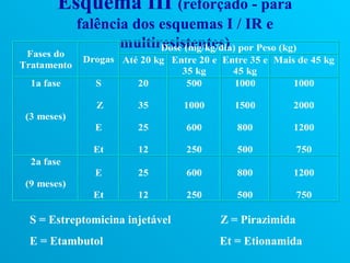 Esquema III (reforçado - para
             falência dos esquemas I / IR e
                    multiresistentes) por Peso (kg)
                          Dose (mg/kg/dia)
 Fases do
              Drogas Até 20 kg Entre 20 e Entre 35 e Mais de 45 kg
Tratamento
                                 35 kg      45 kg
  1a fase       S       20        500       1000         1000

                Z        35       1000       1500        2000
 (3 meses)
                E        25        600       800         1200

                Et       12        250       500           750
  2a fase
                E        25        600       800         1200
 (9 meses)
                Et       12        250       500           750

 S = Estreptomicina injetável             Z = Pirazimida
 E = Etambutol                            Et = Etionamida
 