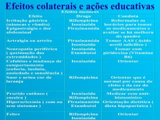 Efeitos colaterais e ações educativas
                       Efeitos menores
          Efeito             Droga             Conduta
Irritação gástrica        Rifampicina       Reformular os
(náuseas e vômito)         Isoniazida   horários para tomar
Epigastralgia e dor      Pirazinamida    os medicamentos e
abdominal                               avaliar se há melhora
                                              do quadro
Artralgia ou artrite       Pirazinamida  Tomar AAS ( ácido
                            Isoniazida     acetil salicílico )
Neuropatia periférica       Isoniazida       Tomar com
( queimação das             Etambutol   piridoxina (Vitamina
extremidades )                                    B6)
Cefaléias e mudança de      Isoniazida         Orientar
comportamento
(euforia, insônia,
ansiedade e sonolência )
Suor e urina cor de        Rifampicina     Orientar que é
laranja                                 normal por causa do
                                         efeito e da cor do
                                            medicamento
Prurido cutâneo (           Isoniazida   Medicar com anti-
coceira )                  Rifampicina      histamínico
Hiperuricemia ( com ou     Pirazinamida Orientação dietética (
sem sintomas )              Etambutol   dieta hipopurínica )

Febre                      Rifampicina         Orientar
                            Isoniazida
 