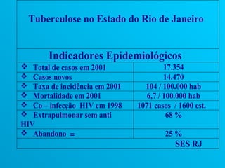 Tuberculose no Estado do Rio de Janeiro


       Indicadores Epidemiológicos
 Total de casos em 2001                17.354
 Casos novos                           14.470
 Taxa de incidência em 2001     104 / 100.000 hab
 Mortalidade em 2001             6,7 / 100.000 hab
 Co – infecção HIV em 1998    1071 casos / 1600 est.
 Extrapulmonar sem anti                 68 %
HIV
 Abandono =                           25 %
                                           SES RJ
 