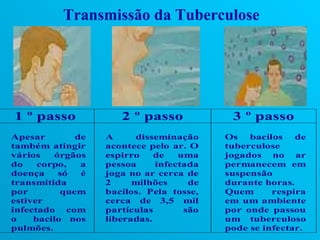 Transmissão da Tuberculose




1 º passo             2 º passo            3 º passo
Apesar        de   A      disseminação    Os   bacilos   de
também atingir     acontece pelo ar. O    tuberculose
vários   órgãos    espirro    de   uma    jogados no ar
do    corpo,   a   pessoa     infectada   permanecem em
doença    só   é   joga no ar cerca de    suspensão
transmitida        2     milhões     de   durante horas.
por        quem    bacilos. Pela tosse,   Quem      respira
estiver            cerca de 3,5 mil       em um ambiente
infectado com      partículas       são   por onde passou
o    bacilo nos    liberadas.             um tuberculoso
pulmões.                                  pode se infectar.
 