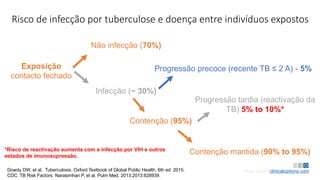Risco de infecção por tuberculose e doença entre indivíduos expostos
Slide credit: clinicaloptions.com
Dowdy DW, et al. Tuberculosis. Oxford Textbook of Global Public Health, 6th ed. 2015.
CDC. TB Risk Factors. Narasimhan P, et al. Pulm Med. 2013;2013:828939.
Exposição
contacto fechado
Não infecção (70%)
Infecção (~ 30%)
Progressão precoce (recente TB ≤ 2 A) - 5%
Contenção (95%)
Progressão tardia (reactivação da
TB) 5% to 10%*
Contenção mantida (90% to 95%)
*Risco de reactivação aumenta com a infecção por VIH e outros
estados de imunosupressão.
 