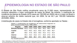 EPIDEMIOLOGIA NO ESTADO DE SÃO PAULO
O Estado de São Paulo notifica anualmente cerca de 21.000 casos, representando em
números absolutos o maior contingente de casos do Brasil. No entanto, o coeficiente de
incidência da doença do Estado (43,9 casos por 100.000 em 2005) não é o maior do Brasil e
situa-se próximo da média nacional que, em 2004, foi de 44,1 por 100.000 habitantes
(SVS/MS, 2005).
A distribuição de casos no Estado não é homogênea, conforme apontado na Tabela :
Fonte : Tuberculose. In: Saúde.sp 2014 Disponível em < http://www.saude.sp.gov.br/resources/ccd/publicacoes/publicacoes-ccd/manuais-normas-e-documentos-
tecnicos/saudeemdados2-_tuberculose_no_estado_de_sao_paulo_-_2006.pdf> Acesso em: 12 out 2014
 