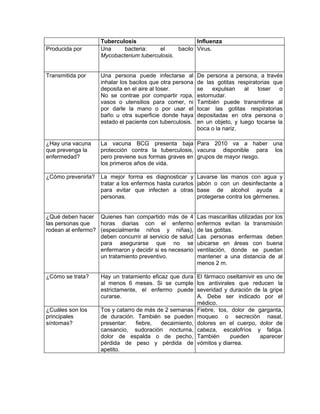 Tuberculosis                       Influenza
Producida por       Una     bacteria:    el     bacilo Virus.
                    Mycobacterium tuberculosis.


Transmitida por     Una persona puede infectarse al        De persona a persona, a través
                    inhalar los bacilos que otra persona   de las gotitas respiratorias que
                    deposita en el aire al toser.          se    expulsan    al   toser   o
                    No se contrae por compartir ropa,      estornudar.
                    vasos o utensilios para comer, ni      También puede transmitirse al
                    por darle la mano o por usar el        tocar las gotitas respiratorias
                    baño u otra superficie donde haya      depositadas en otra persona o
                    estado el paciente con tuberculosis.   en un objeto, y luego tocarse la
                                                           boca o la nariz.

¿Hay una vacuna     La vacuna BCG presenta baja Para 2010 va a haber una
que prevenga la     protección contra la tuberculosis, vacuna disponible para los
enfermedad?         pero previene sus formas graves en grupos de mayor riesgo.
                    los primeros años de vida.

¿Cómo prevenirla?   La mejor forma es diagnosticar y       Lavarse las manos con agua y
                    tratar a los enfermos hasta curarlos   jabón o con un desinfectante a
                    para evitar que infecten a otras       base de alcohol ayuda a
                    personas.                              protegerse contra los gérmenes.


¿Qué deben hacer Quienes han compartido más de 4           Las mascarillas utilizadas por los
las personas que   horas diarias con el enfermo            enfermos evitan la transmisión
rodean al enfermo? (especialmente niños y niñas),          de las gotitas.
                   deben concurrir al servicio de salud    Las personas enfermas deben
                   para asegurarse que no se               ubicarse en áreas con buena
                   enfermaron y decidir si es necesario    ventilación, donde se puedan
                   un tratamiento preventivo.              mantener a una distancia de al
                                                           menos 2 m.

¿Cómo se trata?     Hay un tratamiento eficaz que dura     El fármaco oseltamivir es uno de
                    al menos 6 meses. Si se cumple         los antivirales que reducen la
                    estrictamente, el enfermo puede        severidad y duración de la gripe
                    curarse.                               A. Debe ser indicado por el
                                                           médico.
¿Cuáles son los     Tos y catarro de más de 2 semanas      Fiebre, tos, dolor de garganta,
principales         de duración. También se pueden         moqueo o secreción nasal,
síntomas?           presentar:    fiebre, decaimiento,     dolores en el cuerpo, dolor de
                    cansancio, sudoración nocturna,        cabeza, escalofríos y fatiga.
                    dolor de espalda o de pecho,           También      pueden     aparecer
                    pérdida de peso y pérdida de           vómitos y diarrea.
                    apetito.
 