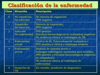 Clasificación de la enfermedad
Clase   Situación       Descripción

  0     No exposición   No historia de exposición
        No infección    PPD negativo
  1     Exposición      Historia de exposición
        No infección    PPD negativo
  2     Infección       PPD positivo
        No enfermedad   Estudios bacteriológicos (si realizados) negativos
                        No evidencia clínica ni radiológica de TB
  3     Enfermedad      Cultivo de M. Tuberculosis (si realizados) o
        actual          PPD positivo y clínica o radiología evidente
  4     Enfermedad      Historia de episodio previo o
        previa          hallazgos radiológicos anormales pero estables,
                        PPD positivo y estudios bacteriológicos negativos
                        (si realizados) y
                        No evidencia clínica ni radiológica de
                        enfermedad
  5     Sospecha de     En estudio, pendiente de diagnóstico
        TB
 