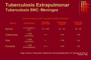 Tuberculosis Extrapulmonar
Tuberculosis SNC: Meníngea
Farga, Victorino. Tuberculosis. Publicaciones Técnicas Mediterráneo LTA. Santiago de Chile. 2º
Edición, 1992
Características del Líquido CefalorraquídeoCaracterísticas del Líquido Cefalorraquídeo
Patrón Célularidad Presión
(mm H20)
Proteínas
(mg/dl)
Glucosa
(mg/dl)
Normal
< 5 Linfocitos x
mm3 70 – 200 20 – 45 50 – 80
Tuberculoso
< 1000
(Linfocitos)
+++ 100 < 40
Viral
< 1000
(Linfocitos)
± < 100 40
Purulenta
> 1000
(Polinucleares)
++++ 100 40
 