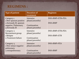 Type of patient Duration of
treatment
Regimen
Category-1
1.New sputum positive
2.Seriously ill, sputum
negative, Pulmonary
3.Seriously ill
Intensive
phase(2months)
Continuation
phase(4months)
INH+RMP+ETB+PZA
INH+RMP
Category-2
Retreatment group
1.Relapse
2.Treatment failure
Intensive
phase(3months)
Continuation
phase(5months)
INH+RMP+ETB+PZA
INH+RMP+ETB
Category-3
1.New smear negative
pulmonary
2.extrapulmonary
Intensive
phase(2months)
Continuation
phase(4months)
INH+RMP+PZA
INH+RMP
REGIMENS :
 