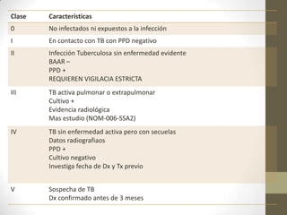 Clase Características
0 No infectados ni expuestos a la infección
I En contacto con TB con PPD negativo
II Infección Tuberculosa sin enfermedad evidente
BAAR –
PPD +
REQUIEREN VIGILACIA ESTRICTA
III TB activa pulmonar o extrapulmonar
Cultivo +
Evidencia radiológica
Mas estudio (NOM-006-SSA2)
IV TB sin enfermedad activa pero con secuelas
Datos radiografiaos
PPD +
Cultivo negativo
Investiga fecha de Dx y Tx previo
V Sospecha de TB
Dx confirmado antes de 3 meses
 