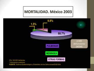 MORTALIDAD. México 2003
2,500
defunciones
(NOM)
 