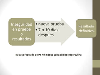 • nueva prueba
• 7 o 10 días
después
Inseguridad
en prueba
o
resultados
Resultado
definitivo
Practica repetida de PT no induce sensibilidad Tuberculina
 
