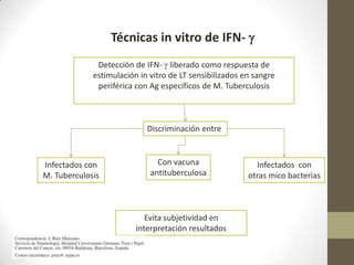 Técnicas in vitro de IFN- 
Detección de IFN-  liberado como respuesta de
estimulación in vitro de LT sensibilizados en sangre
periférica con Ag específicos de M. Tuberculosis
Discriminación entre
Infectados con
M. Tuberculosis
Con vacuna
antituberculosa
Infectados con
otras mico bacterias
Evita subjetividad en
interpretación resultados
 