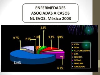 ENFERMEDADES
ASOCIADAS A CASOS
NUEVOS. México 2003
 