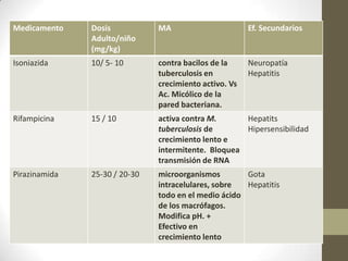Medicamento Dosis
Adulto/niño
(mg/kg)
MA Ef. Secundarios
Isoniazida 10/ 5- 10 contra bacilos de la
tuberculosis en
crecimiento activo. Vs
Ac. Micólico de la
pared bacteriana.
Neuropatía
Hepatitis
Rifampicina 15 / 10 activa contra M.
tuberculosis de
crecimiento lento e
intermitente. Bloquea
transmisión de RNA
Hepatits
Hipersensibilidad
Pirazinamida 25-30 / 20-30 microorganismos
intracelulares, sobre
todo en el medio ácido
de los macrófagos.
Modifica pH. +
Efectivo en
crecimiento lento
Gota
Hepatitis
 