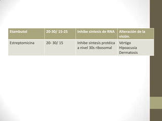 Etambutol 20-30/ 15-25 Inhibe síntesis de RNA Alteración de la
visión.
Estreptomicina 20- 30/ 15 Inhibe síntesis protéica
a nivel 30s ribosomal
Vértigo
Hipoacusia
Dermatosis
 