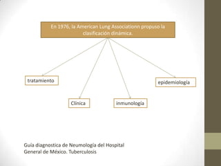 En 1976, la American Lung Associationn propuso la
clasificación dinámica.
epidemiología
inmunologíaClínica
tratamiento
Guía diagnostica de Neumología del Hospital
General de México. Tuberculosis
 