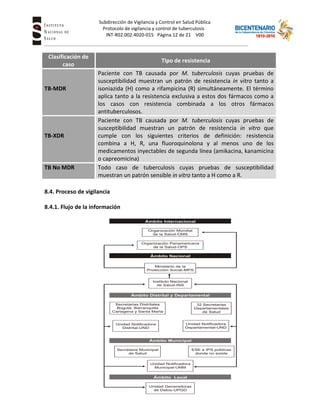 Subdirección de Vigilancia y Control en Salud Pública
Tuberc Protocolo de vigilancia y control de tuberculosis
INT-R02.002.4020-015 Página 12 de 21 V00
Clasificación de
caso
Tipo de resistencia
TB-MDR
Paciente con TB causada por M. tuberculosis cuyas pruebas de
susceptibilidad muestran un patrón de resistencia in vitro tanto a
isoniazida (H) como a rifampicina (R) simultáneamente. El término
aplica tanto a la resistencia exclusiva a estos dos fármacos como a
los casos con resistencia combinada a los otros fármacos
antituberculosos.
TB-XDR
Paciente con TB causada por M. tuberculosis cuyas pruebas de
susceptibilidad muestran un patrón de resistencia in vitro que
cumple con los siguientes criterios de definición: resistencia
combina a H, R, una fluoroquinolona y al menos uno de los
medicamentos inyectables de segunda línea (amikacina, kanamicina
o capreomicina)
TB No MDR Todo caso de tuberculosis cuyas pruebas de susceptibilidad
muestran un patrón sensible in vitro tanto a H como a R.
8.4. Proceso de vigilancia
8.4.1. Flujo de la información
 