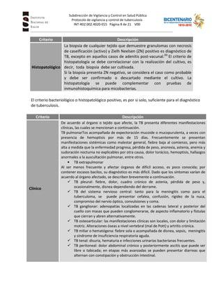 Subdirección de Vigilancia y Control en Salud Pública
Tuberc Protocolo de vigilancia y control de tuberculosis
INT-R02.002.4020-015 Página 8 de 21 V00
Criterio Descripción
Histopatológico
La biopsia de cualquier tejido que demuestre granulomas con necrosis
de caseificación (activo) y Zielh Neelsen (ZN) positivo es diagnóstico de
TB, excepto en aquellos casos de adenitis post-vacunal.(6)
El criterio de
histopatología se debe correlacionar con la realización del cultivo, es
decir, toda biopsia debe ser cultivada.
Si la biopsia presenta ZN negativo, se considera el caso como probable
y debe ser confirmado o descartado mediante el cultivo. La
histopatología se puede complementar con pruebas de
inmunohistoquímica para micobacterias.
El criterio bacteriológico o histopatológico positivo, es por si solo, suficiente para el diagnóstico
de tuberculosis.
Criterio Descripción
Clínico
De acuerdo al órgano o tejido que afecte, la TB presenta diferentes manifestaciones
clínicas, las cuales se mencionan a continuación.
TB pulmonarTos acompañada de expectoración mucoide o mucopurulenta, a veces con
presencia de hemoptisis por más de 15 días. Frecuentemente se presentan
manifestaciones sistémicas como malestar general, fiebre baja al comienzo, pero más
alta a medida que la enfermedad progresa, pérdida de peso, anorexia, astenia, anemia y
sudoración nocturna no explicables por otra causa, dolor torácico, hemoptisis, hallazgos
anormales a la auscultación pulmonar, entre otros.
• TB extrapulmonar
Al ser menos frecuente y afectar órganos de difícil acceso, es poco conocida; por
contener escasos bacilos, su diagnóstico es más difícil. Dado que los síntomas varían de
acuerdo al órgano afectado, se describen brevemente a continuación.
TB pleural: fiebre, dolor, cuadro crónico de astenia, pérdida de peso y,
ocasionalmente, disnea dependiendo del derrame.
TB del sistema nervioso central: tanto para la meningitis como para el
tuberculoma, se puede presentar cefalea, confusión, rigidez de la nuca,
compromiso del nervio óptico, convulsiones y coma.
TB ganglionar: adenopatías localizadas en las cadenas lateral y posterior del
cuello con masas que pueden conglomerarse, de aspecto inflamatorio y fístulas
que cierran y abren alternativamente.
TB osteoarticular: las manifestaciones clínicas son locales, con dolor y limitación
motriz. Alteraciones óseas a nivel vertebral (mal de Pott) y artritis crónica.
TB miliar o hematógena: fiebre sola o acompañada de disnea, sepsis, meningitis
y síndrome de insuficiencia respiratoria aguda.
TB tenal: disuria, hematuria e infecciones urinarias bacterianas frecuentes.
TB peritoneal: dolor abdominal crónico y posteriormente ascitis que puede ser
libre o tabicada; en etapas más avanzadas se pueden presentar diarreas que
alternan con constipación y obstrucción intestinal.
 