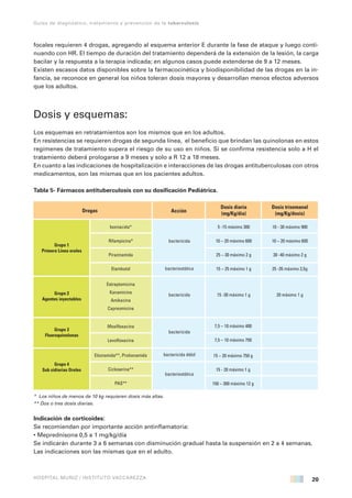 20
Guías de diagnóstico, tratamiento y prevención de la tuberculosis
HOSPITAL MUÑIZ / INSTITUTO VACCAREZZA
focales requieren 4 drogas, agregando al esquema anterior E durante la fase de ataque y luego conti-
nuando con HR. El tiempo de duración del tratamiento dependerá de la extensión de la lesión, la carga
bacilar y la respuesta a la terapia indicada; en algunos casos puede extenderse de 9 a 12 meses.
Existen escasos datos disponibles sobre la farmacocinética y biodisponibilidad de las drogas en la in-
fancia, se reconoce en general los niños toleran dosis mayores y desarrollan menos efectos adversos
que los adultos.
Dosis y esquemas:
Los esquemas en retratamientos son los mismos que en los adultos.
En resistencias se requieren drogas de segunda línea, el beneficio que brindan las quinolonas en estos
regímenes de tratamiento supera el riesgo de su uso en niños. Si se confirma resistencia solo a H el
tratamiento deberá prologarse a 9 meses y solo a R 12 a 18 meses.
En cuanto a las indicaciones de hospitalización e interacciones de las drogas antituberculosas con otros
medicamentos, son las mismas que en los pacientes adultos.
Tabla 5- Fármacos antituberculosis con su dosificación Pediátrica.
* Los niños de menos de 10 kg requieren dosis más altas.
** Dos o tres dosis diarias.
Indicación de corticoides:
Se recomiendan por importante acción antinflamatoria:
• Meprednisona 0,5 a 1 mg/kg/día
Se indicarán durante 3 a 6 semanas con disminución gradual hasta la suspensión en 2 a 4 semanas.
Las indicaciones son las mismas que en el adulto.
 