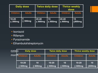  Isoniazid
 Rifampin
 Pyrazinamide
 Ethambutol/streptomycin
02000
month
 