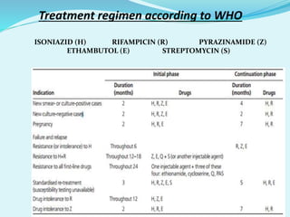 Treatment regimen according to WHO
ISONIAZID (H) RIFAMPICIN (R) PYRAZINAMIDE (Z)
ETHAMBUTOL (E) STREPTOMYCIN (S)
 