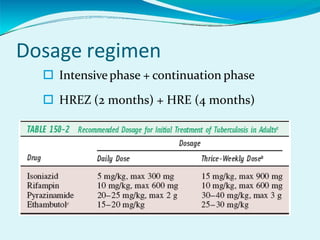 Dosage regimen
 Intensivephase + continuation phase
 HREZ (2 months) + HRE (4 months)
 
