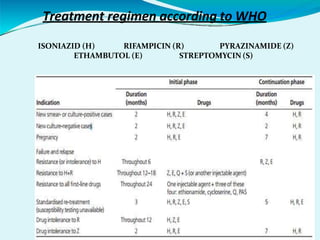 Treatment regimen according to WHO
ISONIAZID (H) RIFAMPICIN (R) PYRAZINAMIDE (Z)
ETHAMBUTOL (E) STREPTOMYCIN (S)
 