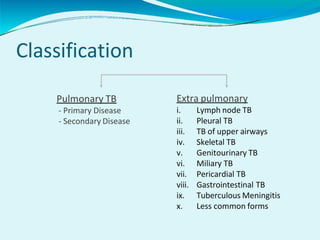 Classification
Pulmonary TB
- Primary Disease
- Secondary Disease
Extra pulmonary
i. Lymph node TB
ii. Pleural TB
iii. TB of upper airways
iv. Skeletal TB
v. Genitourinary TB
vi. Miliary TB
vii. Pericardial TB
viii. Gastrointestinal TB
ix. Tuberculous Meningitis
x. Less common forms
 